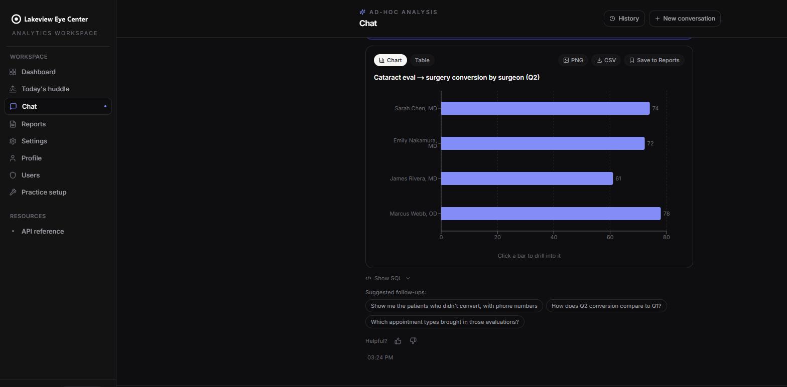 The PremNET Analytics chat answer scrolled to the chart, showing a click-to-drill bar chart, a Show SQL toggle and a row of suggested follow-up questions