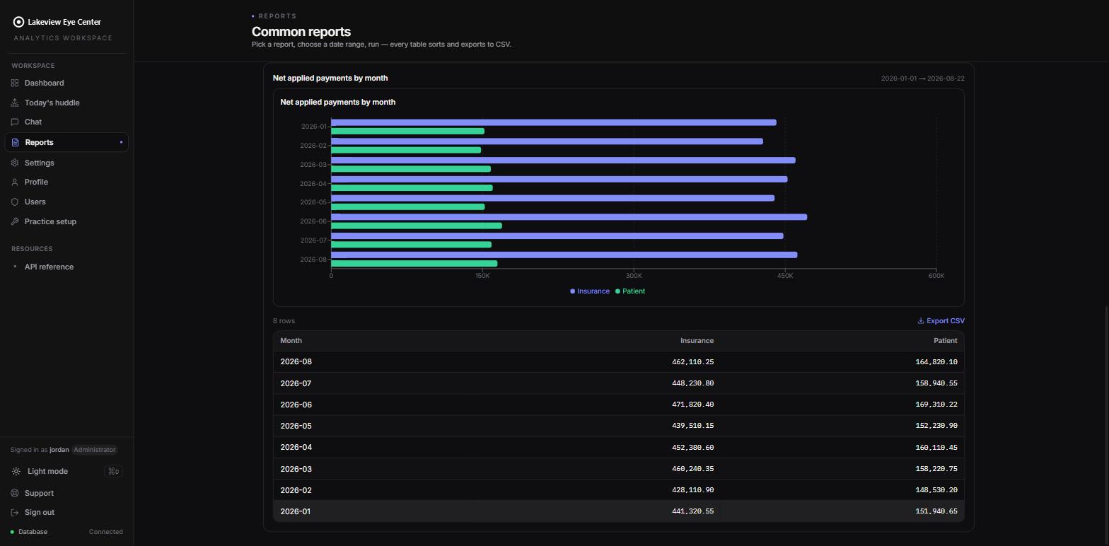A PremNET Analytics report run: insurance-versus-patient responsibility bar chart above a sortable table with a CSV export action